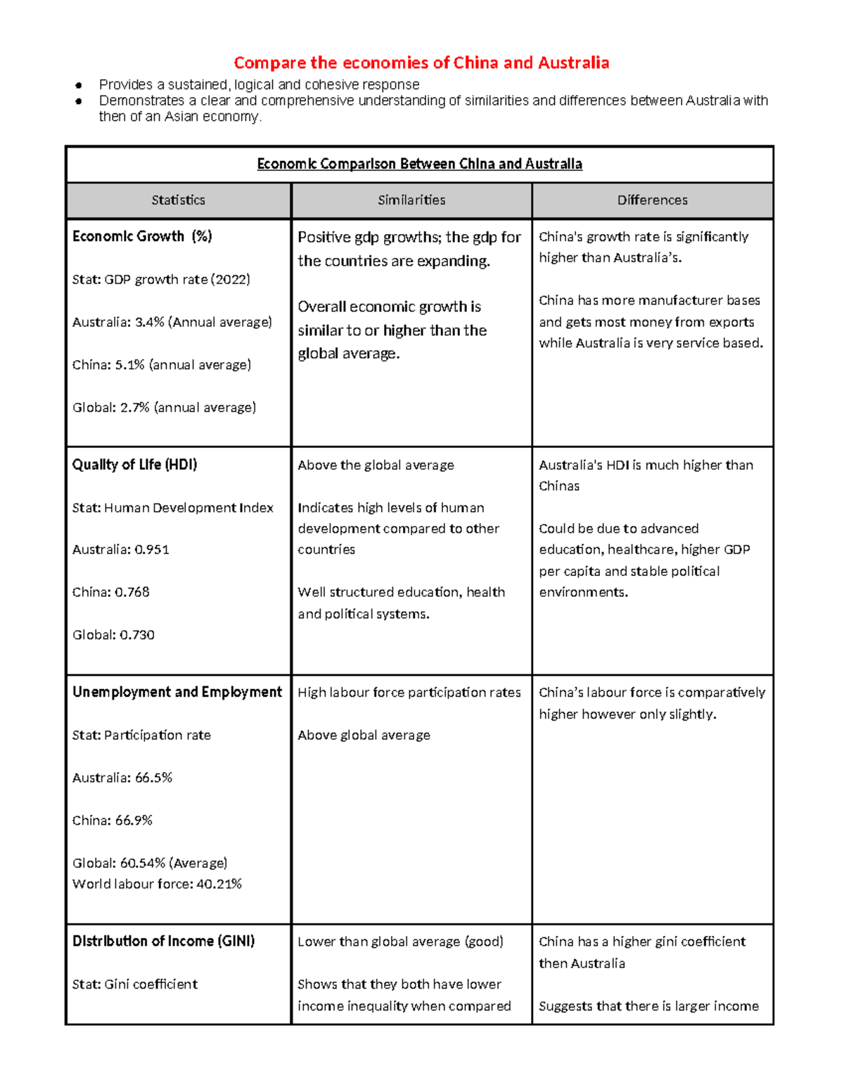 Economic Comparison Cheat Sheet: China vs. Australia (Part B) - Studocu