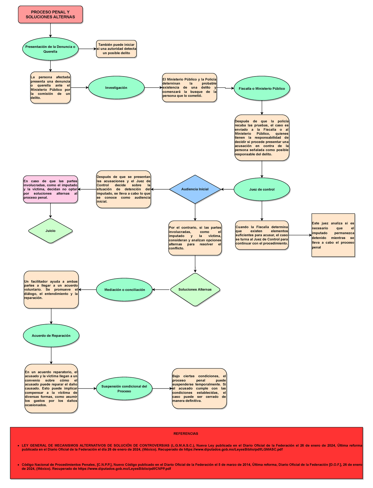 Actividad 8: Diagrama de Flujo sobre Proceso Penal y Soluciones