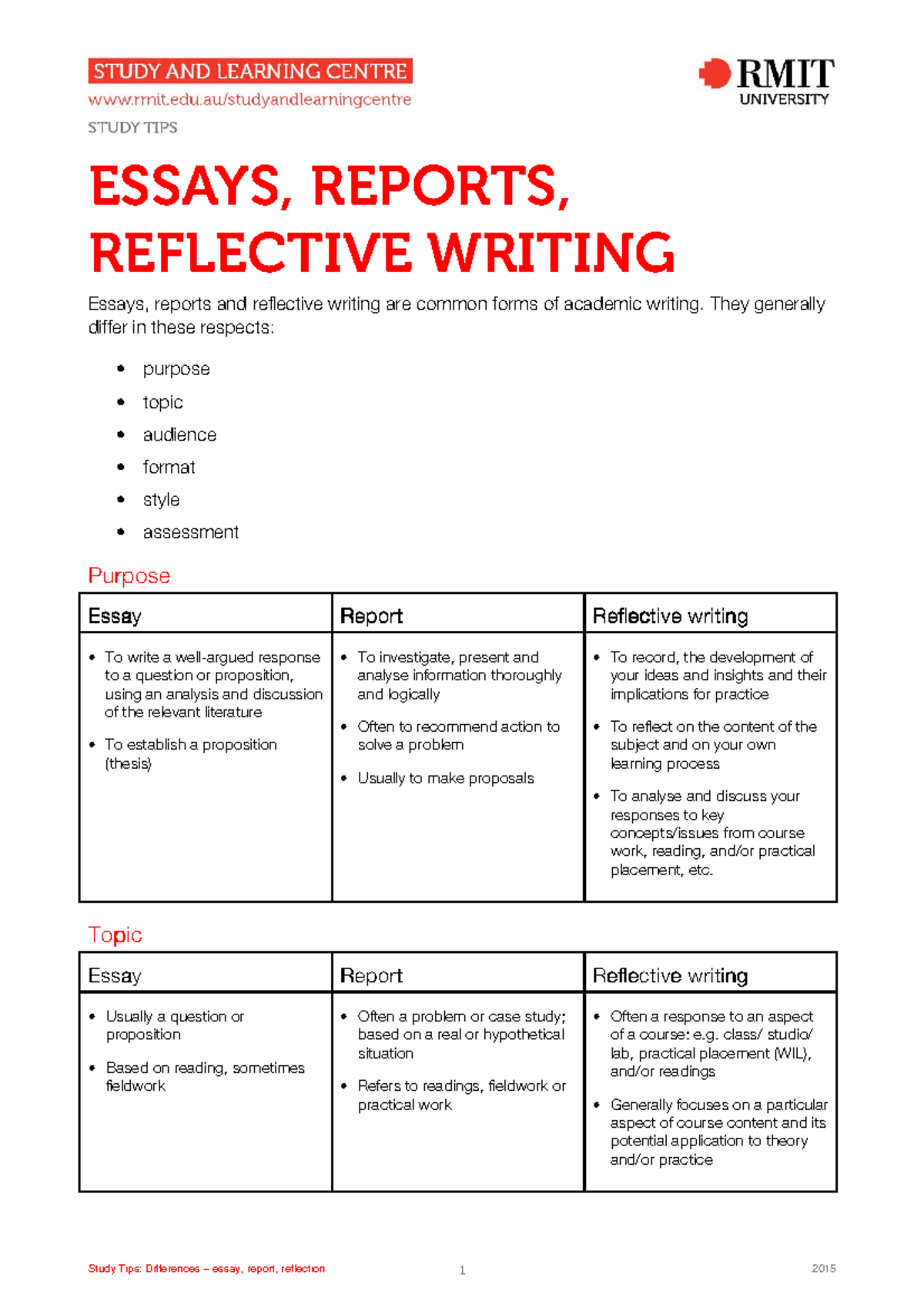 Essays, Reports, and Reflective Writing Overview - Studocu