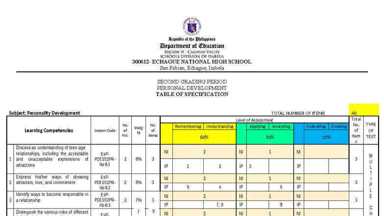 TOS PER DEV - Table of Specification for Personality Development - Studocu