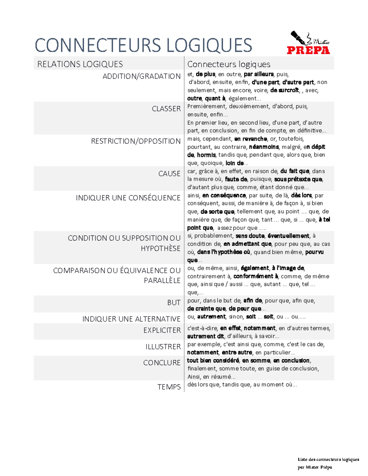 Connecteurs Logiques et Relations Logiques - Liste par Mister Prépa ...