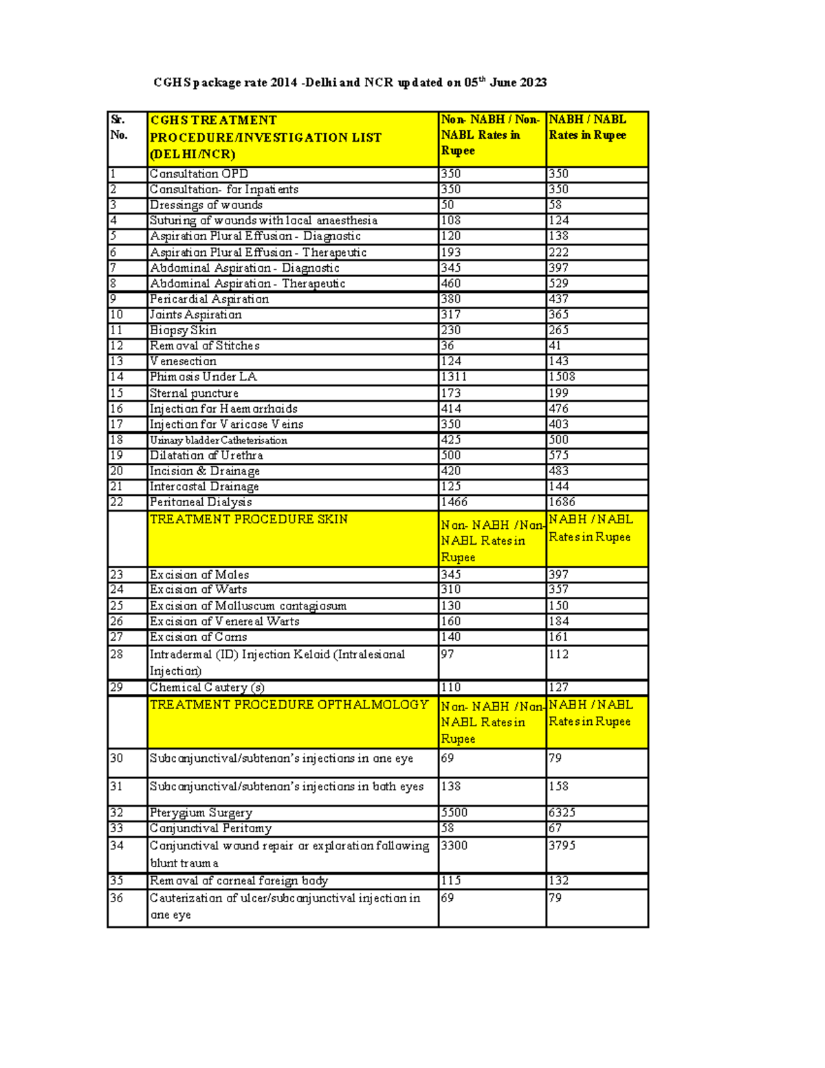 CGHS Rate List 2023 - Updated Treatment Procedures and Costs - Studocu