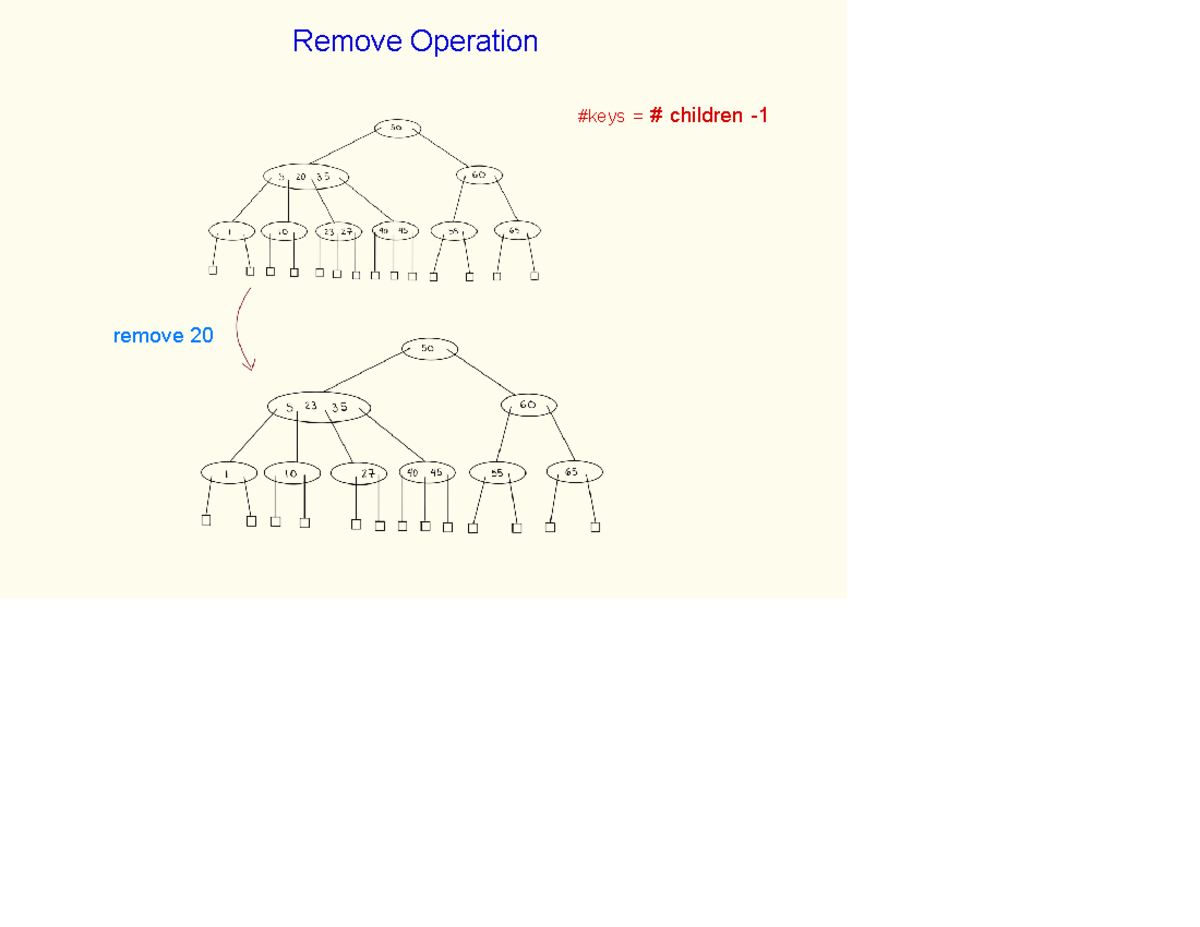 CS 101: Remove Operation Algorithm in (2,4) Trees - Studocu