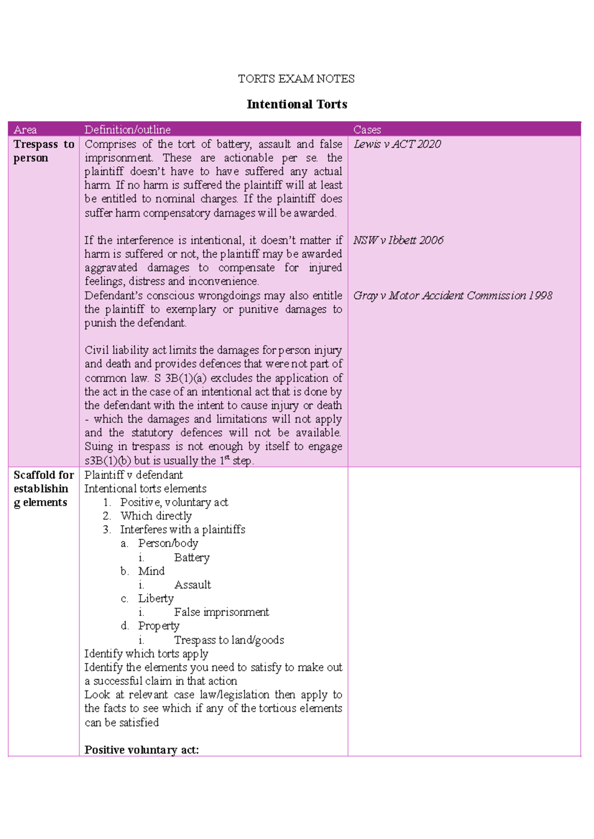 TORTS 101: Final Exam Notes on Intentional Torts & Negligence - Studocu