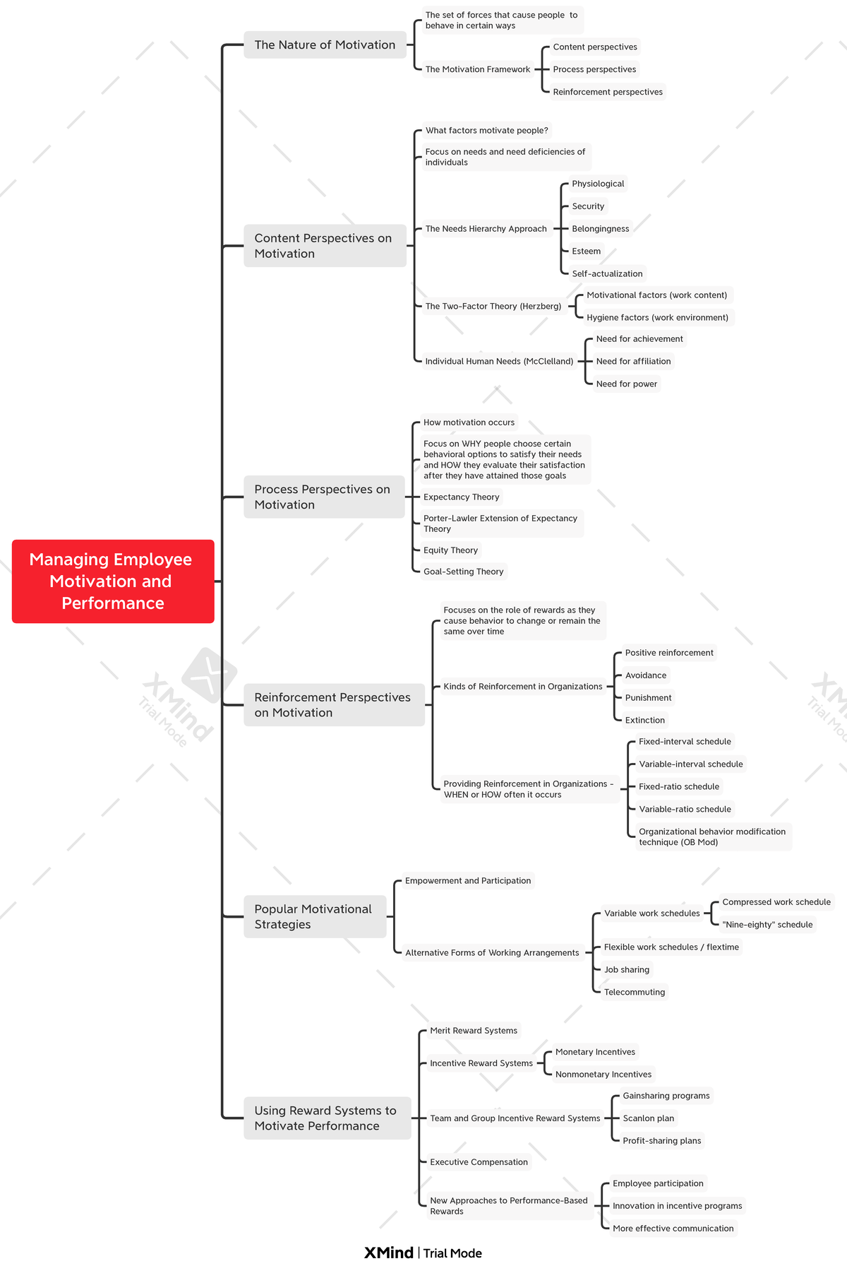 Chapter 10 - Mind Map on Motivation in MGT103 - Studocu