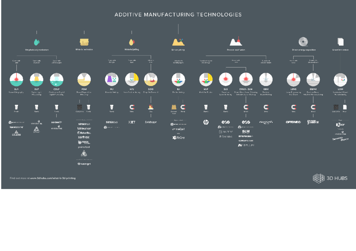Overview of AM Technologies: Concepts and Applications - Studeersnel