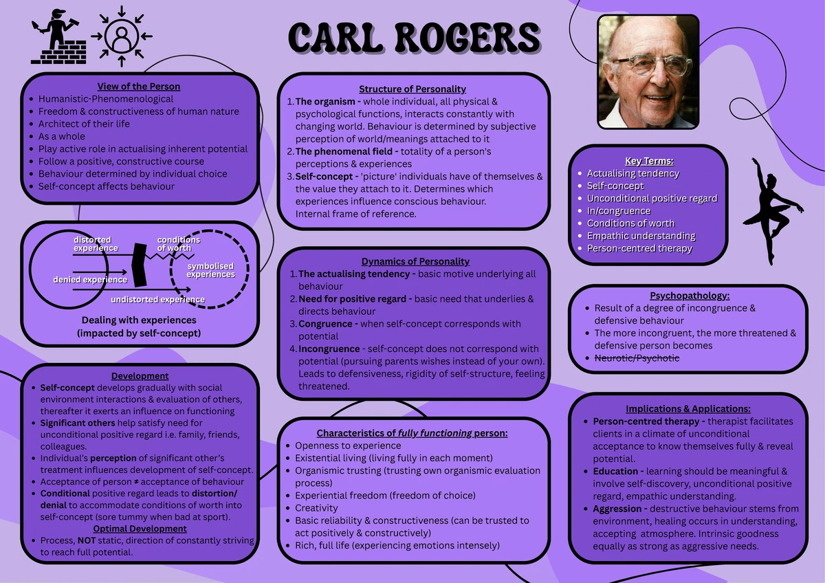 Self Actualisation Carl Rogers