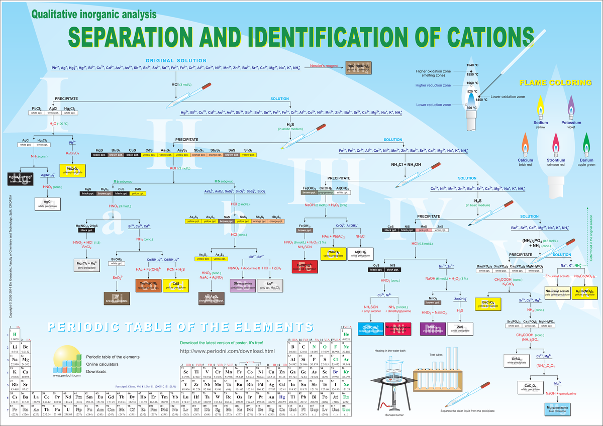 Scheme for the separation of the cations - periodni 4. 2 20. 10 14. 7 ...