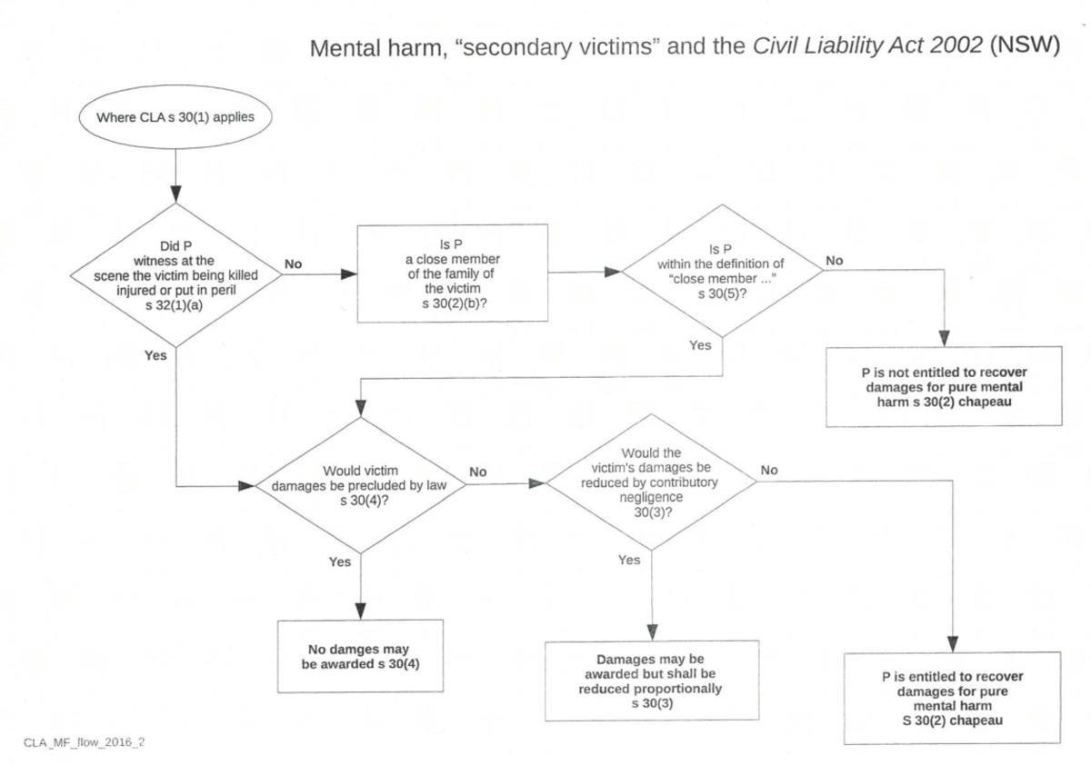 CLA_MF_llow_2016_2: Mental Harm & Civil Liability Act 2002 (NSW ...