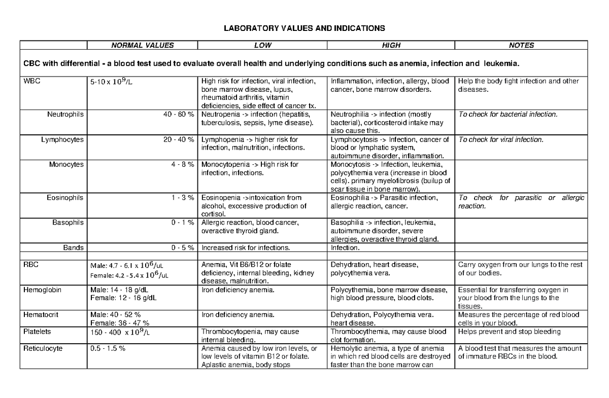 Laboratory Values & Indications for Health Assessment: Overview - Studocu