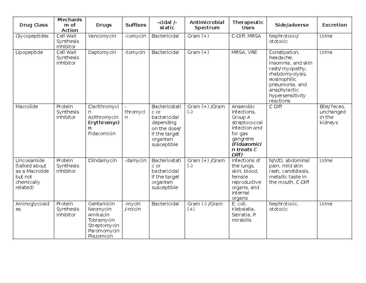 Drug Class Overview: Glycopeptides & Lipopeptides (STUDY MATERIAL ...