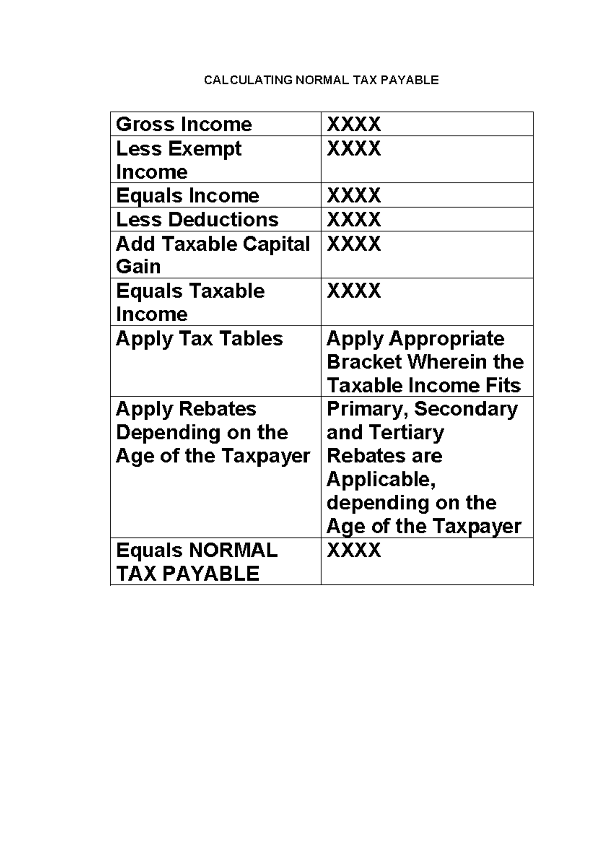 TAX Calculation Steps - CALCULATING NORMAL TAX PAYABLE Gross Income ...