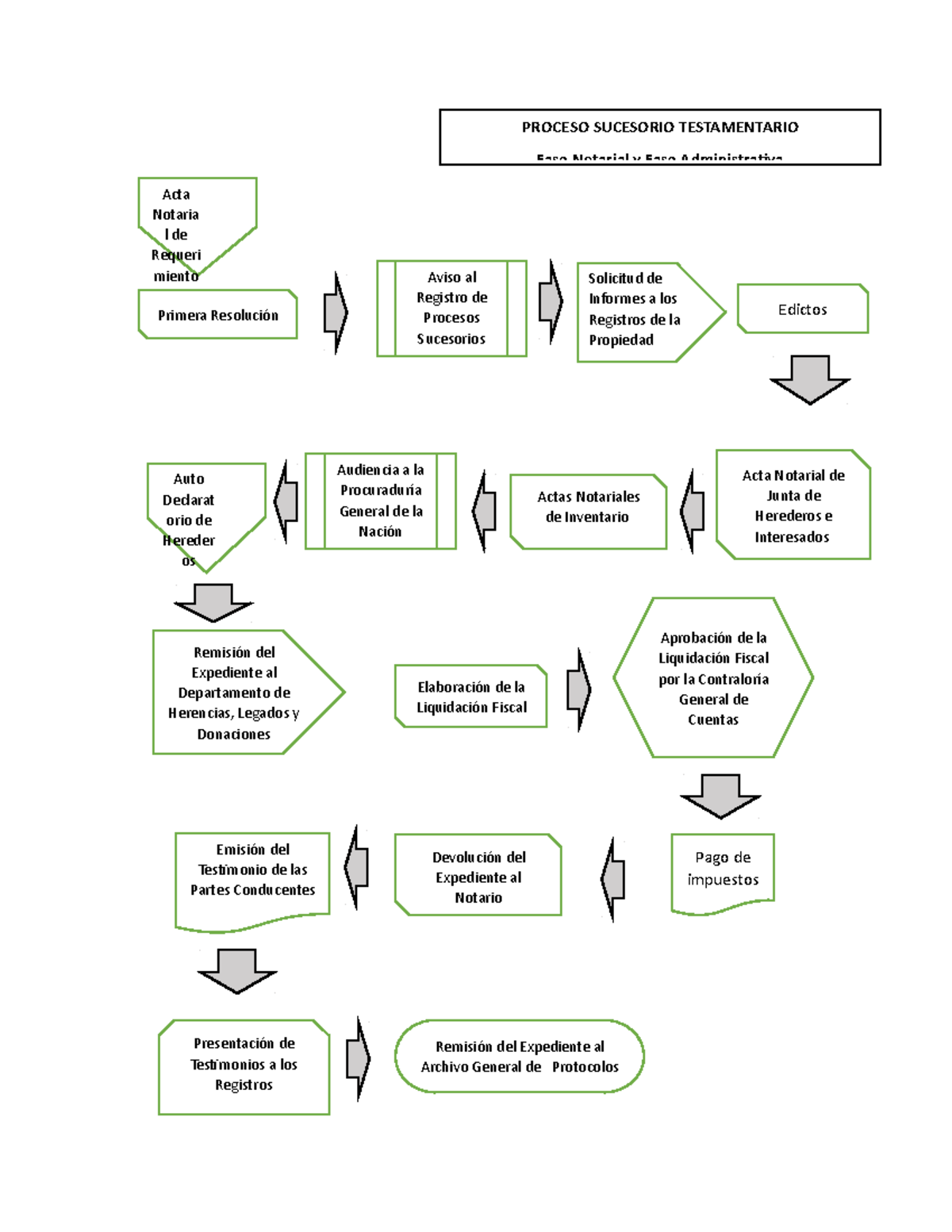 Esquema del Proceso Sucesorio Testamentario: Pasos Clave y Fases - Studocu