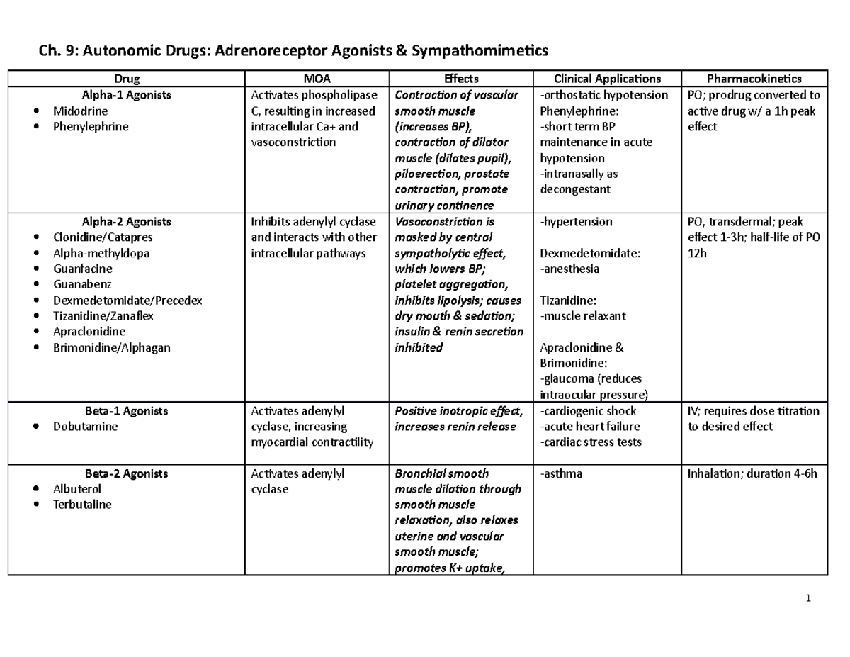 NR567 Autonomic Drugs: Adrenoreceptor Agonists \u0026 Sympathomimetics Study  Guide - Studocu, image size:1200x927