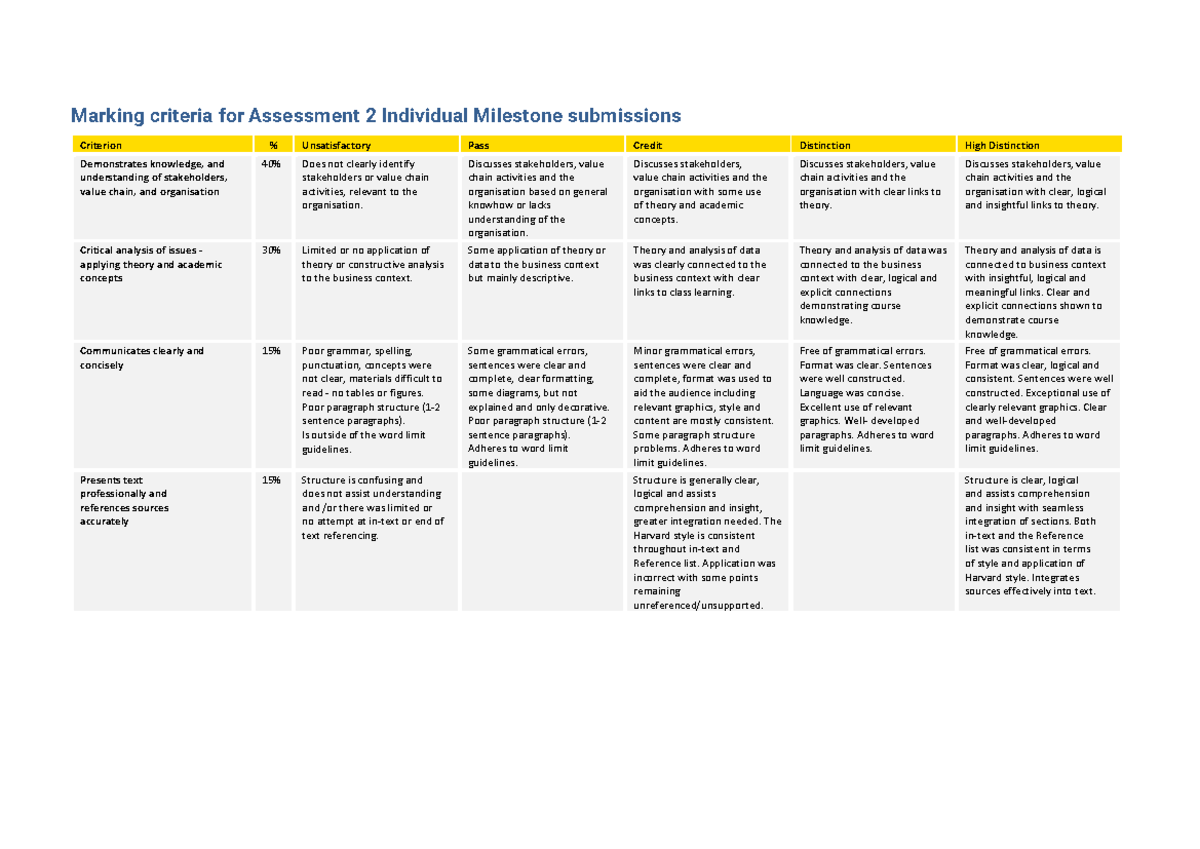 COMM1180 Assessment 2 - Rubric for Milestone - Marking criteria for ...