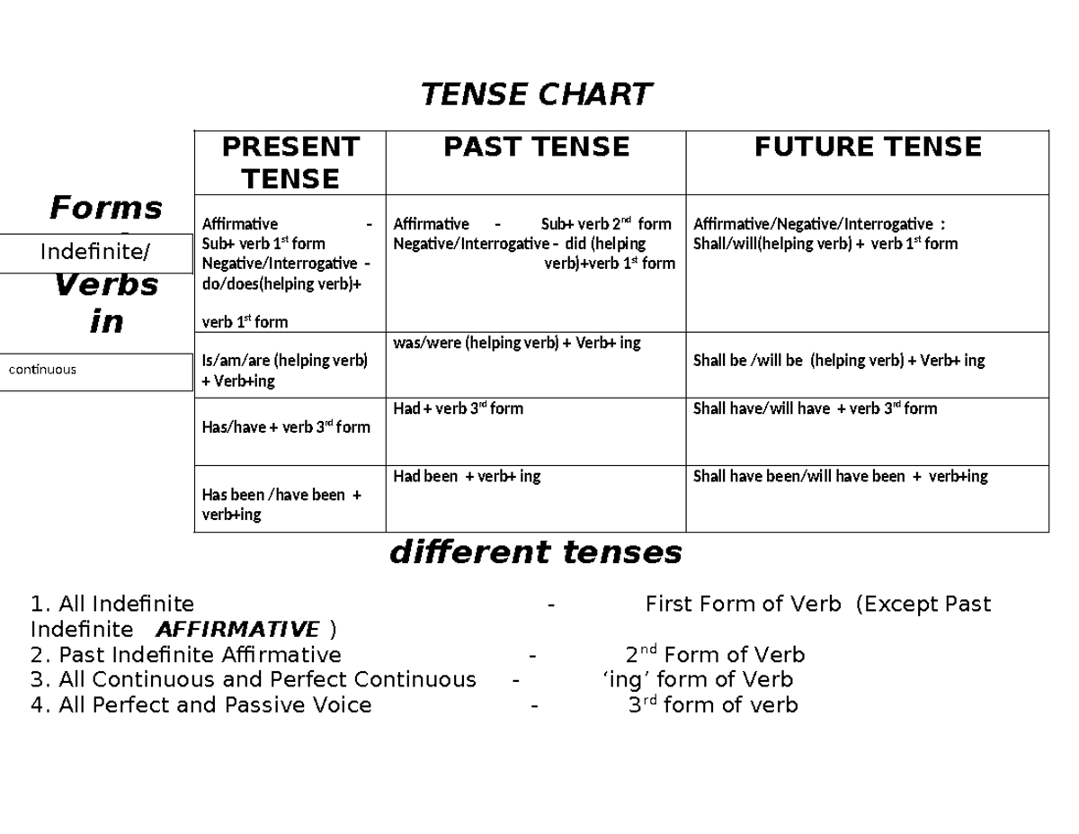 Tense & Sentence - Englsih Grammar Study Material - TENSE CHART Forms ...