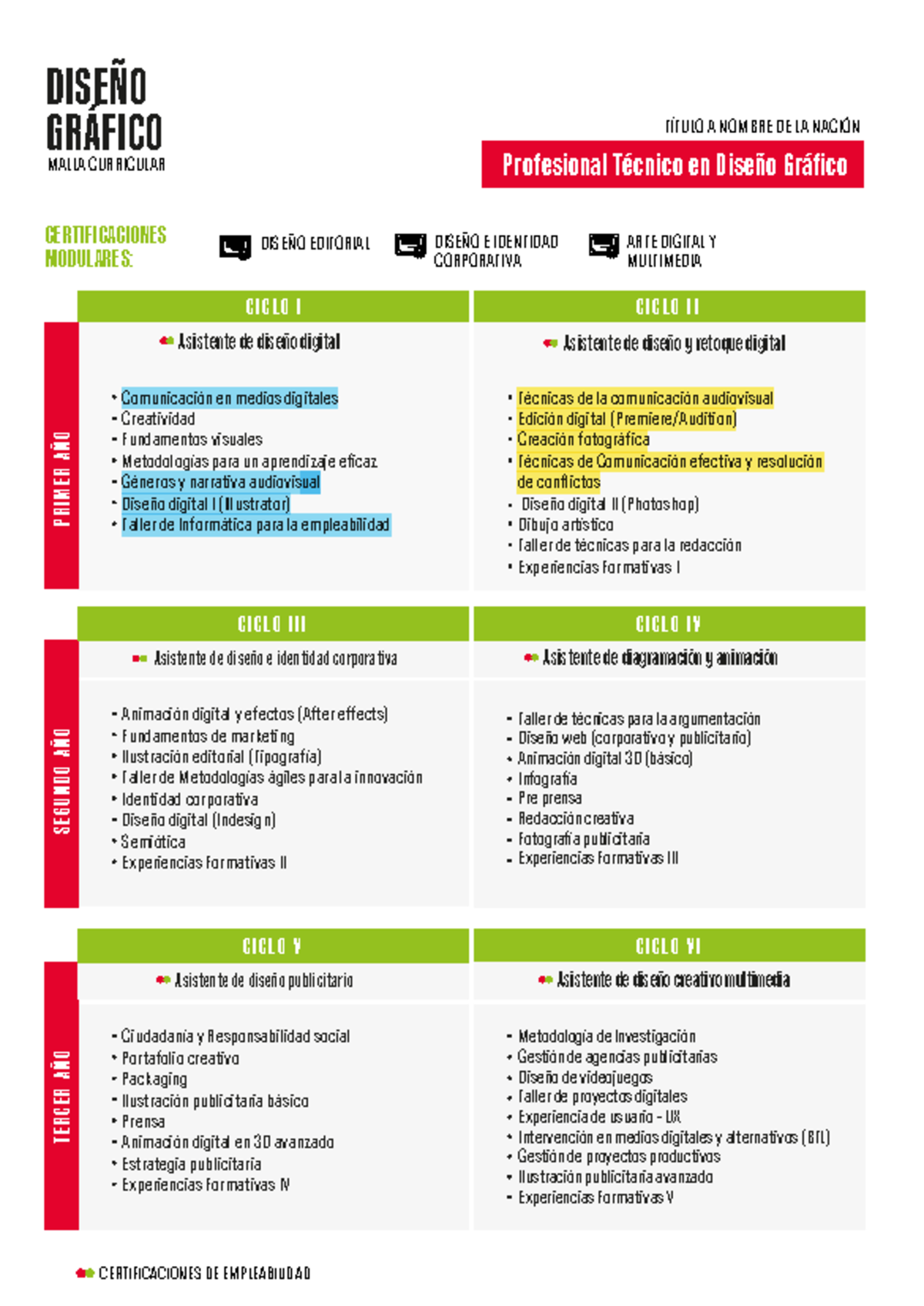 Malla Curricular Diseño Gráfico - Certificaciones y Asistencias - Studocu