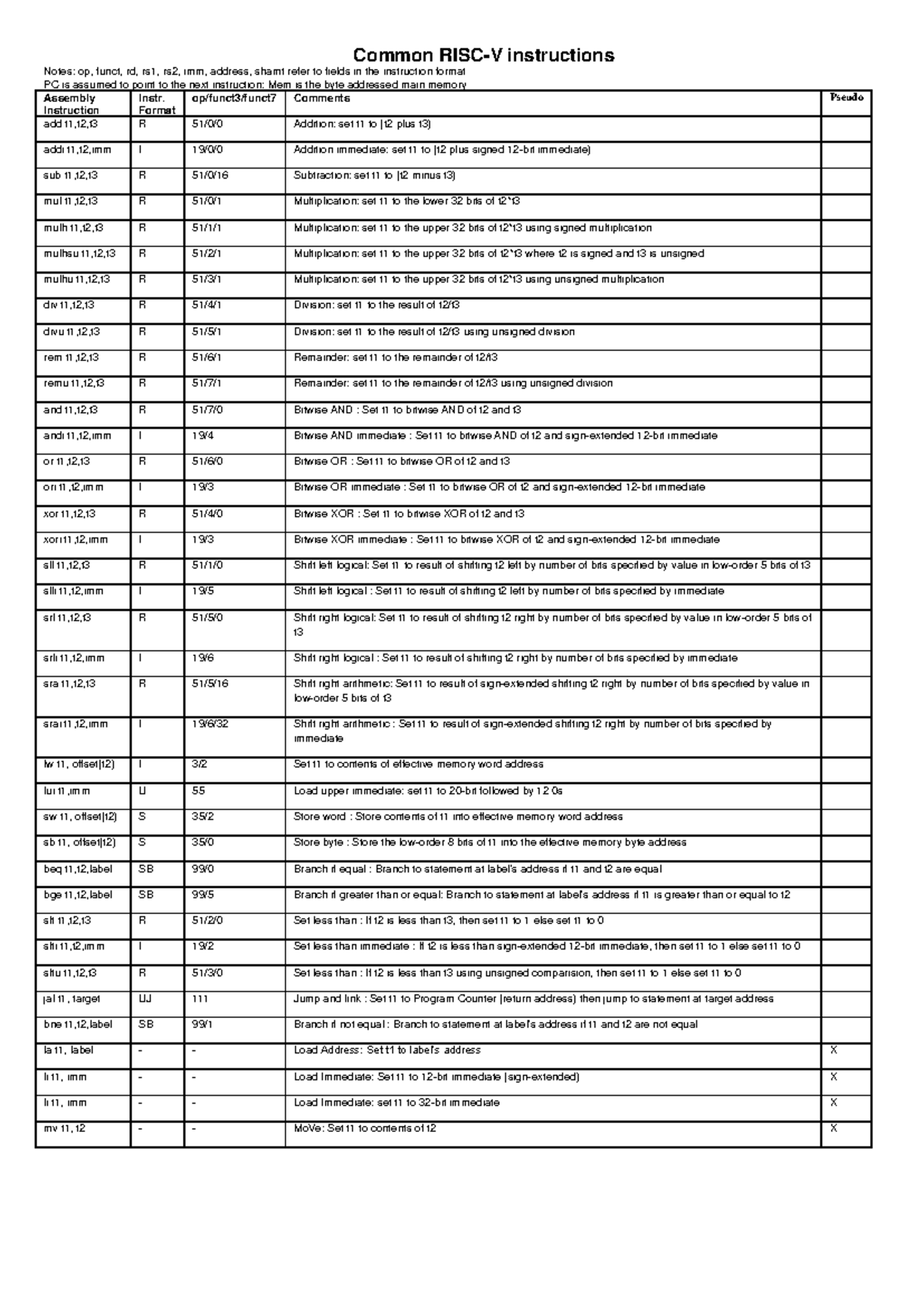 RISC V Cheat Sheet - Common RISC-V instructions Notes: op, funct, rd ...