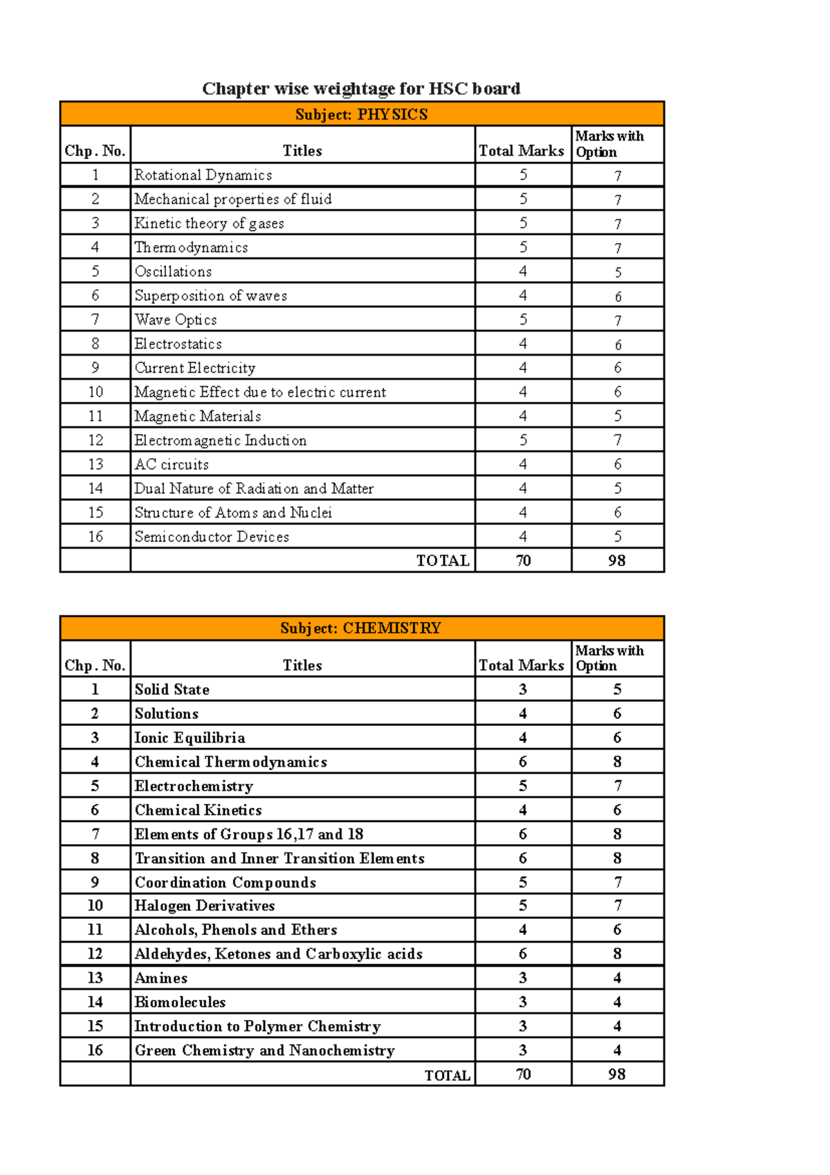 HSC Board Exam Pattern & Chapter Weightage 2025 - Studocu