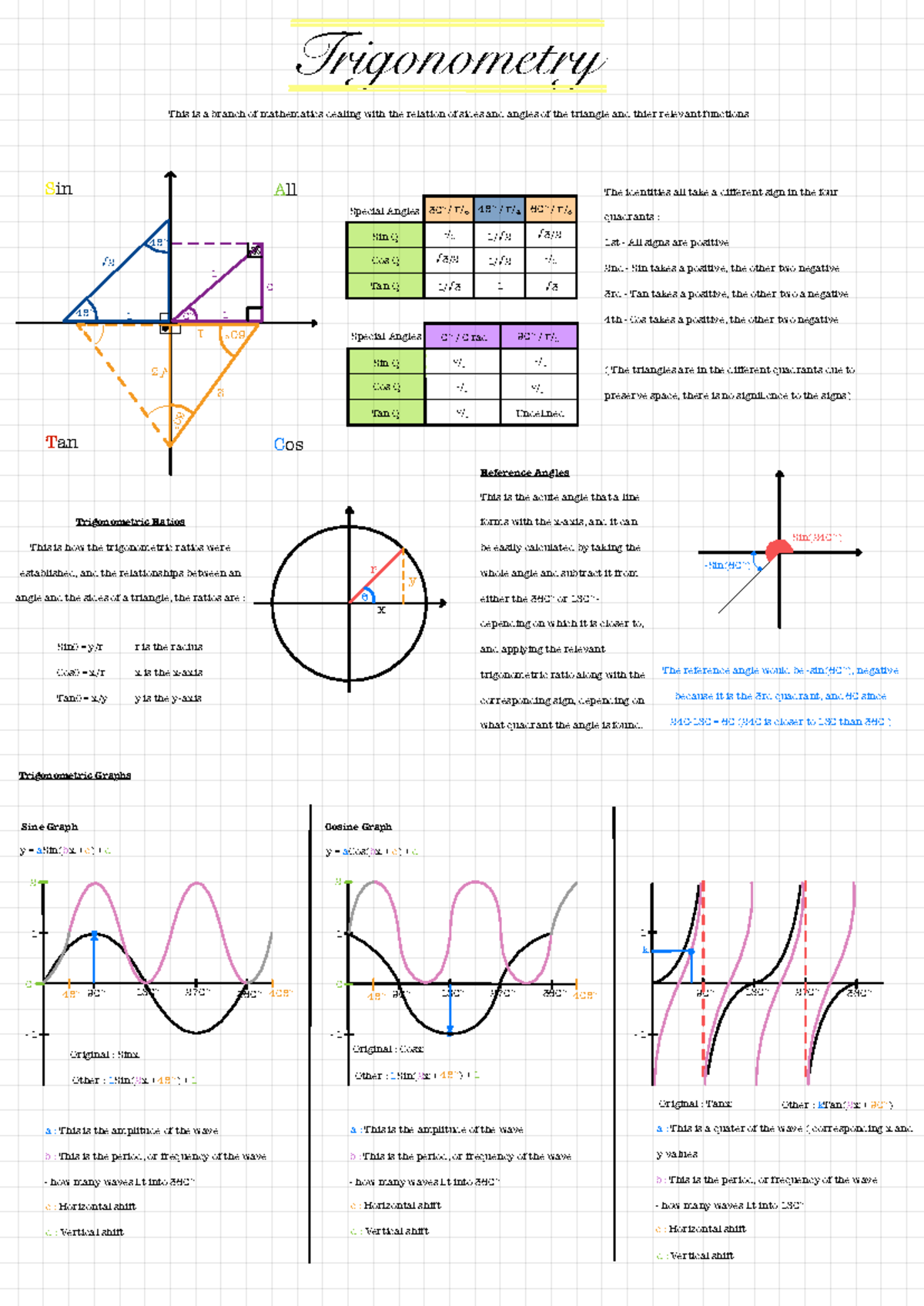 AS Mathematics - Trigonometry Notes and Formulas for AS Maths - Studocu