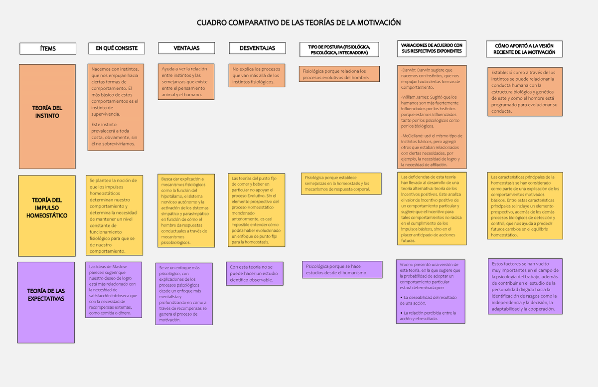 Cuadro Comparativo DE LAS Teorías DE LA Motivación - Nacemos con