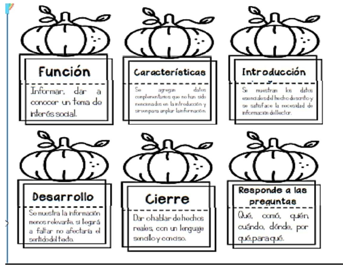 CO CO COD Textos Informativos: Funciones y Características - Studocu