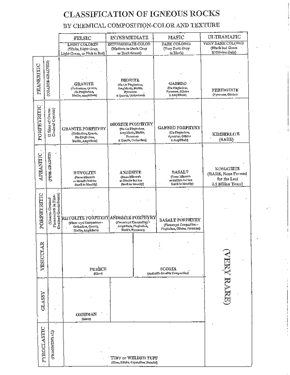 Igneous Rocks Classification: Felsic, Intermediate, Mafic, Ultramafic ...