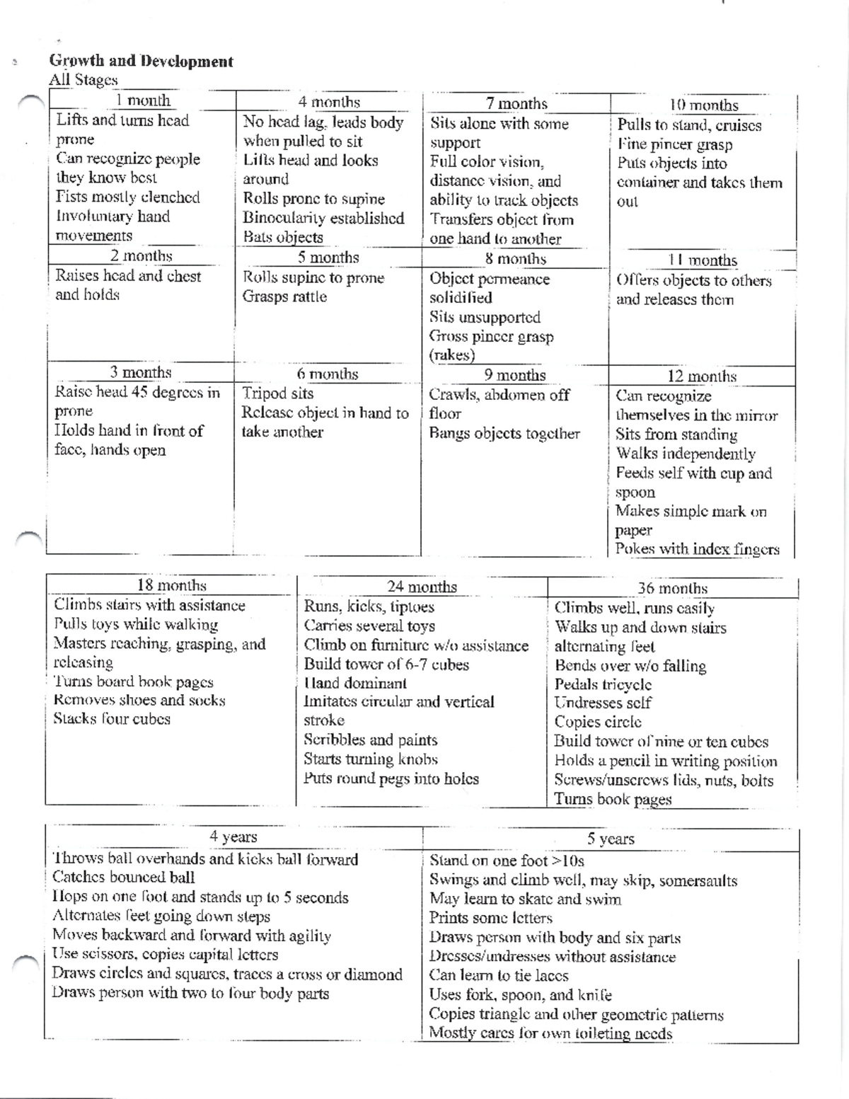 Peds final study guide - Growth and Development All Stages 1 month 4 ...