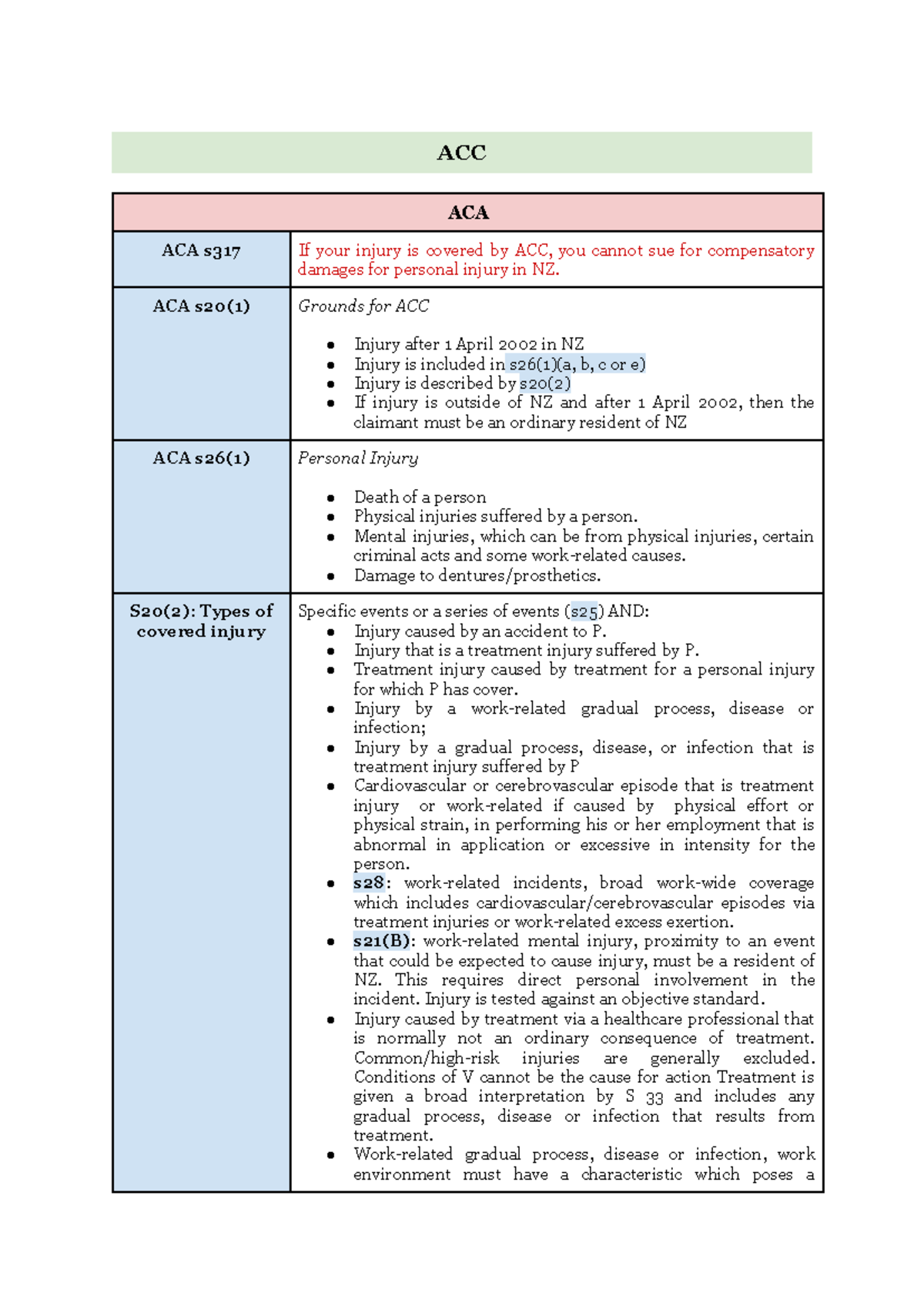 LAW 231 - Final Exam Notes on Negligence and ACA Provisions - Studocu