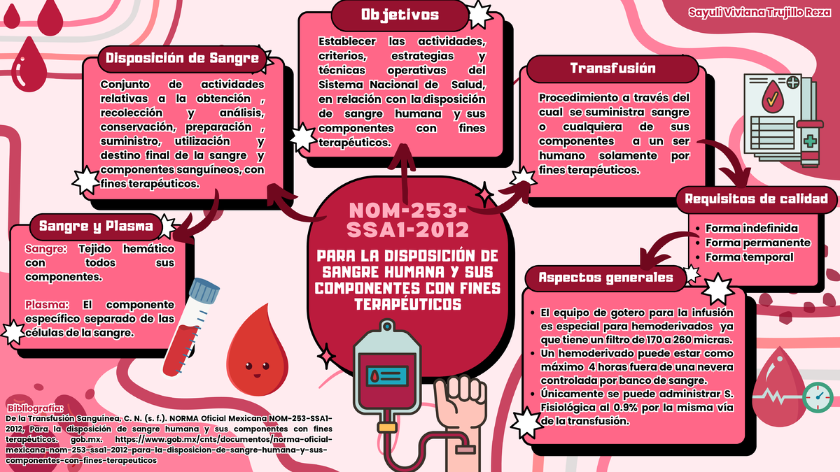 Mapa Mental - NOM 253 sobre Disposición de Sangre y Componentes - Studocu