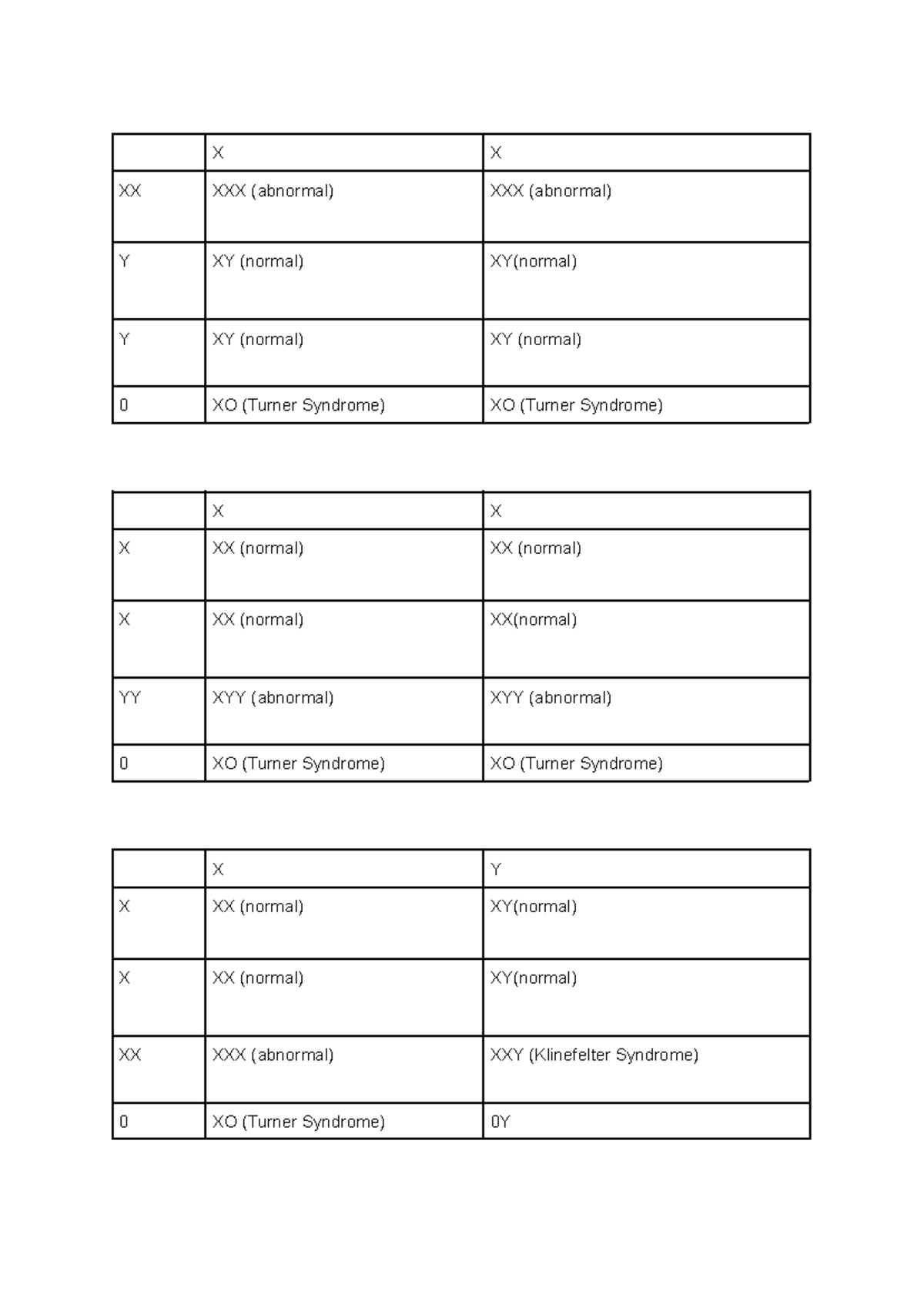Punnet square - assignment - BIO 142 - X X XX XXX (abnormal) XXX ...