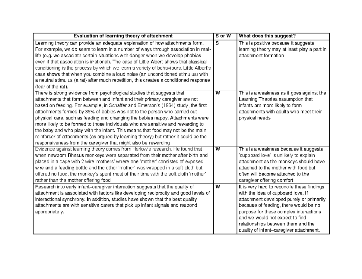 Evaluation of Learning Theory of Attachment: Strengths & Weaknesses ...