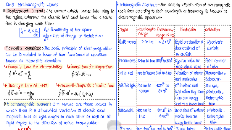EM waves 1 page notes - R44 - Sunil Jangra Physics Ch-8 Electromagnetic ...