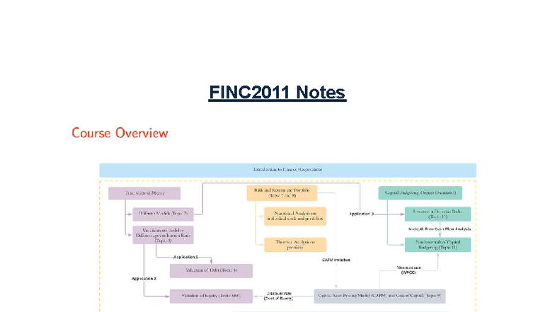 FINC2011 Exam Notes: Introduction to Finance Concepts - Studocu