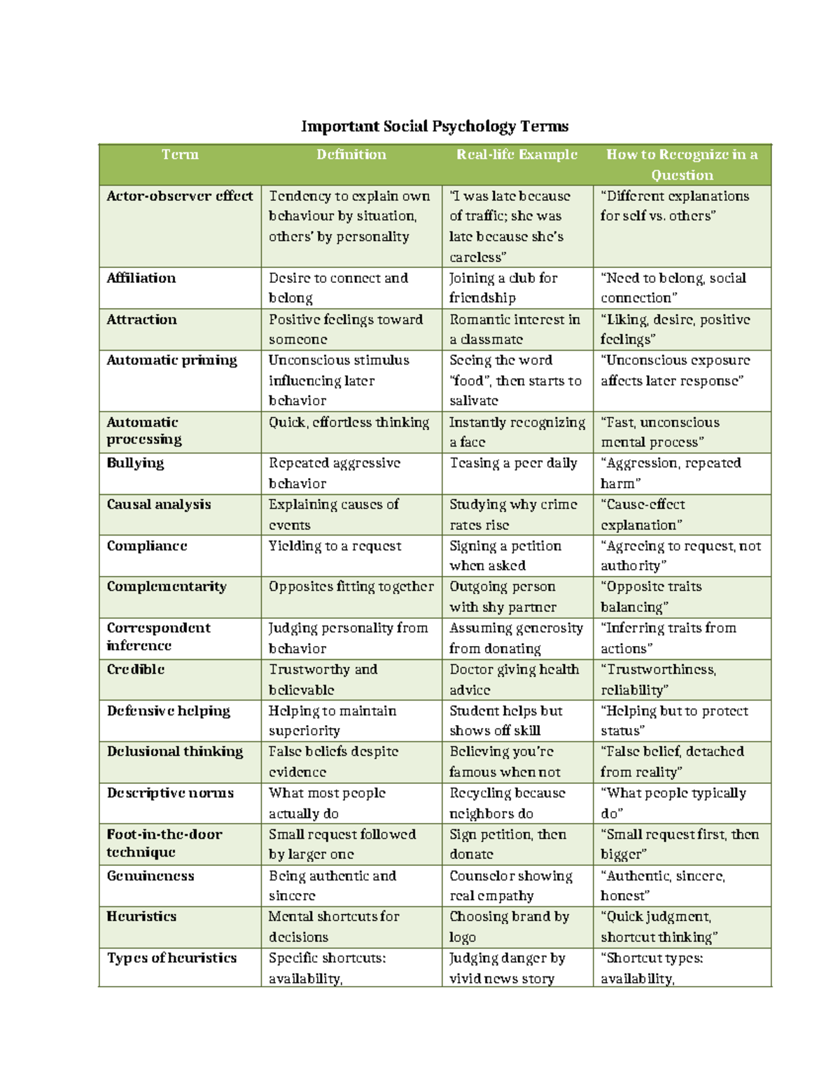 Important Social Psychology Terms: Definitions & Examples - Studocu