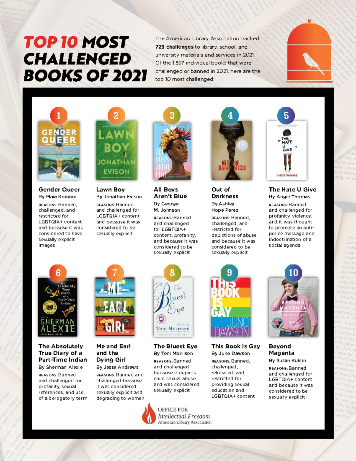 TOP 10 MOST CHALLENGED BOOKS OF 2021: A Study on Censorship - Studocu