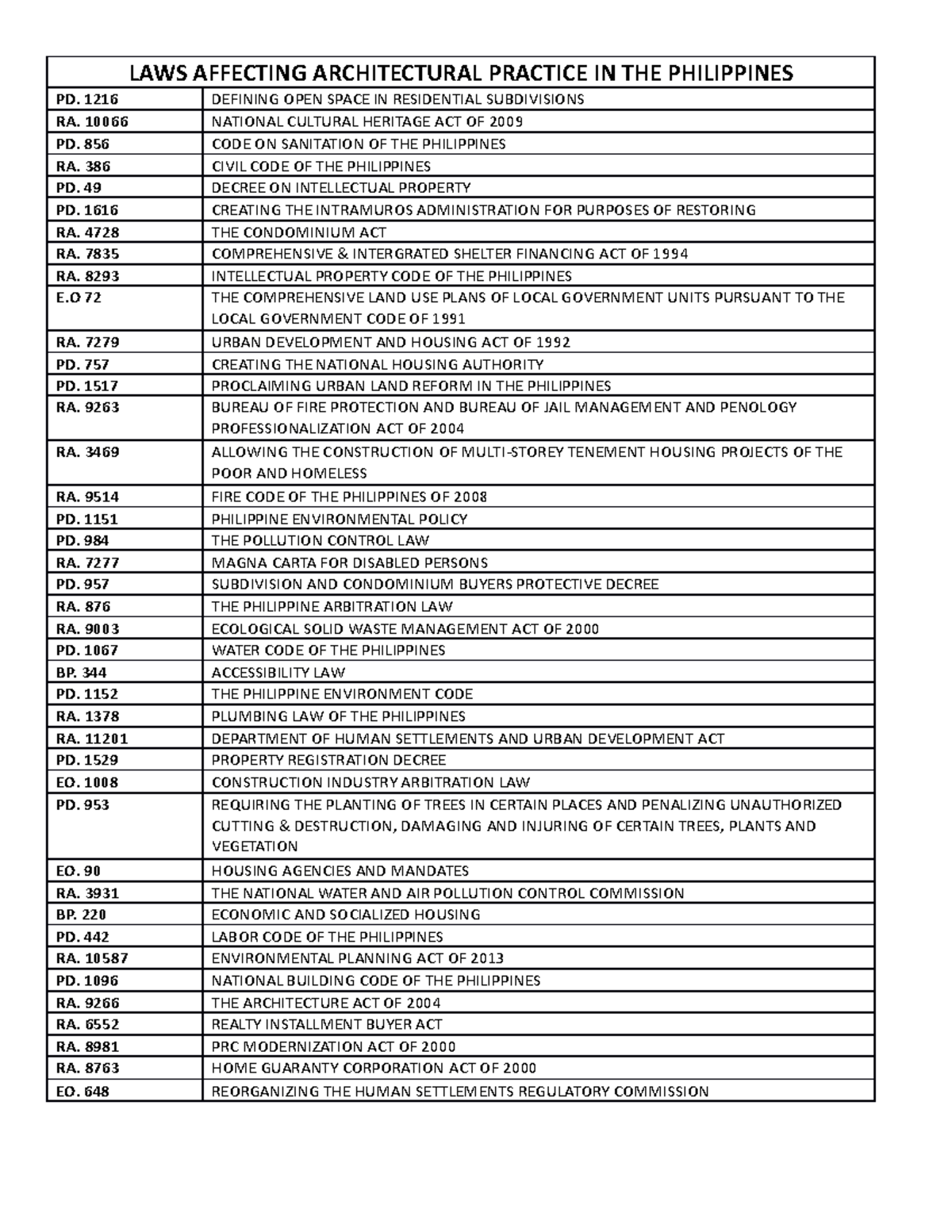 Laws Impacting Architectural Practice In The Philippines Key