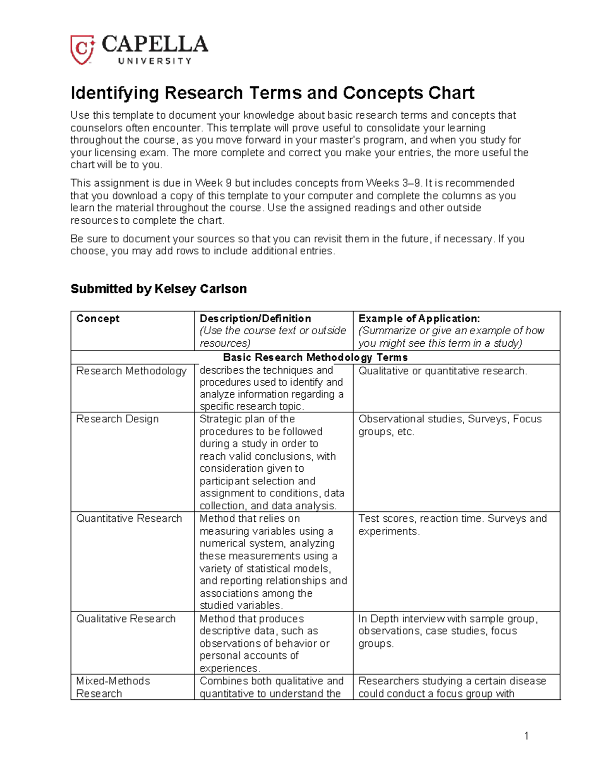 Research Terms and Concepts Chart for COUN5007 Assignment - Studocu