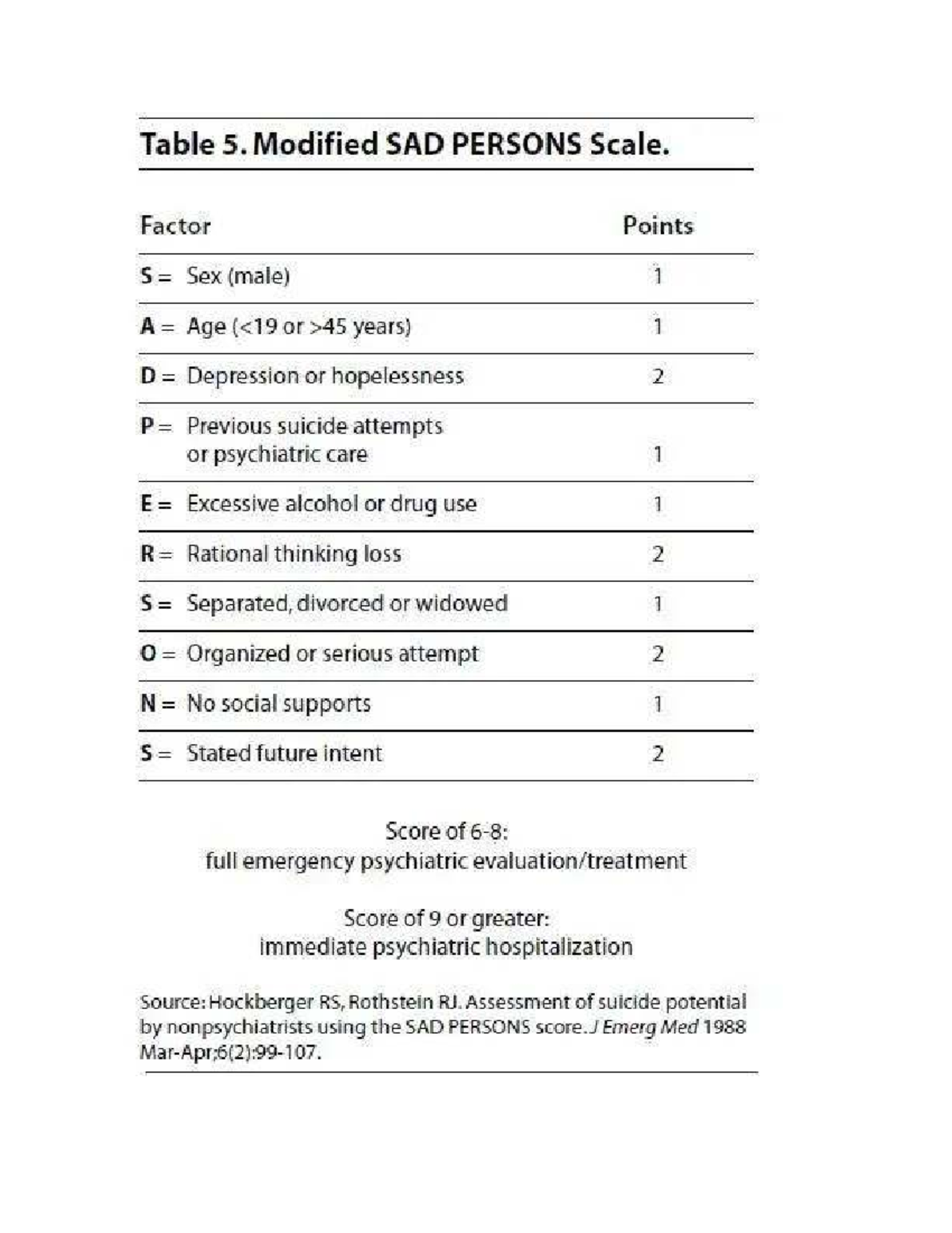 SAD PERSONS Scale Assessment for Suicide Risk Evaluation - Studocu