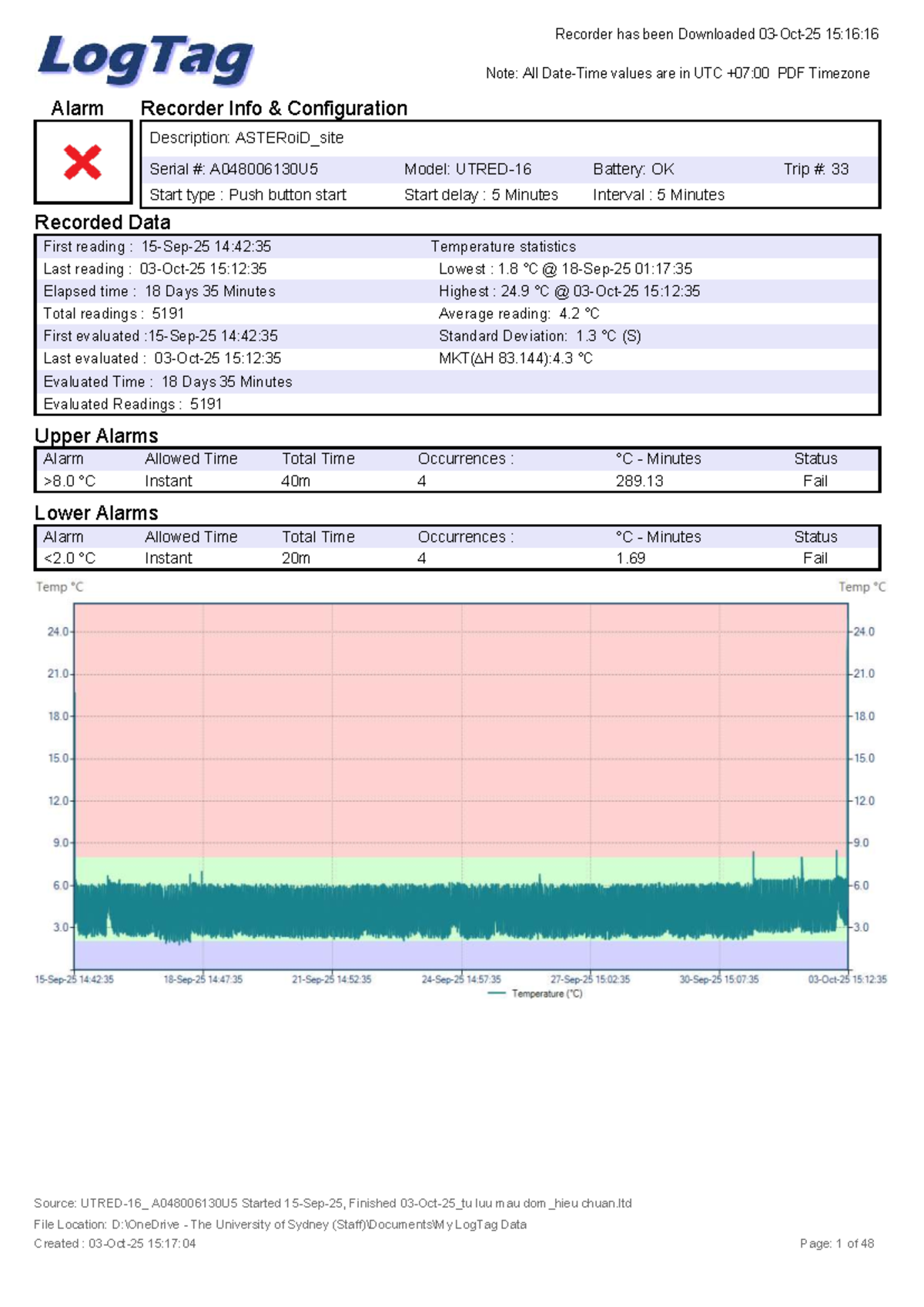LogTag Data Analysis Report: A048006130U5 Configuration and Readings ...