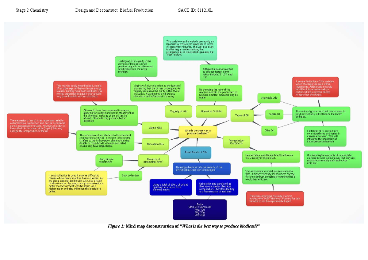 Stage 2 Chemistry Biofuel Production Design & Deconstruct SACE ID ...