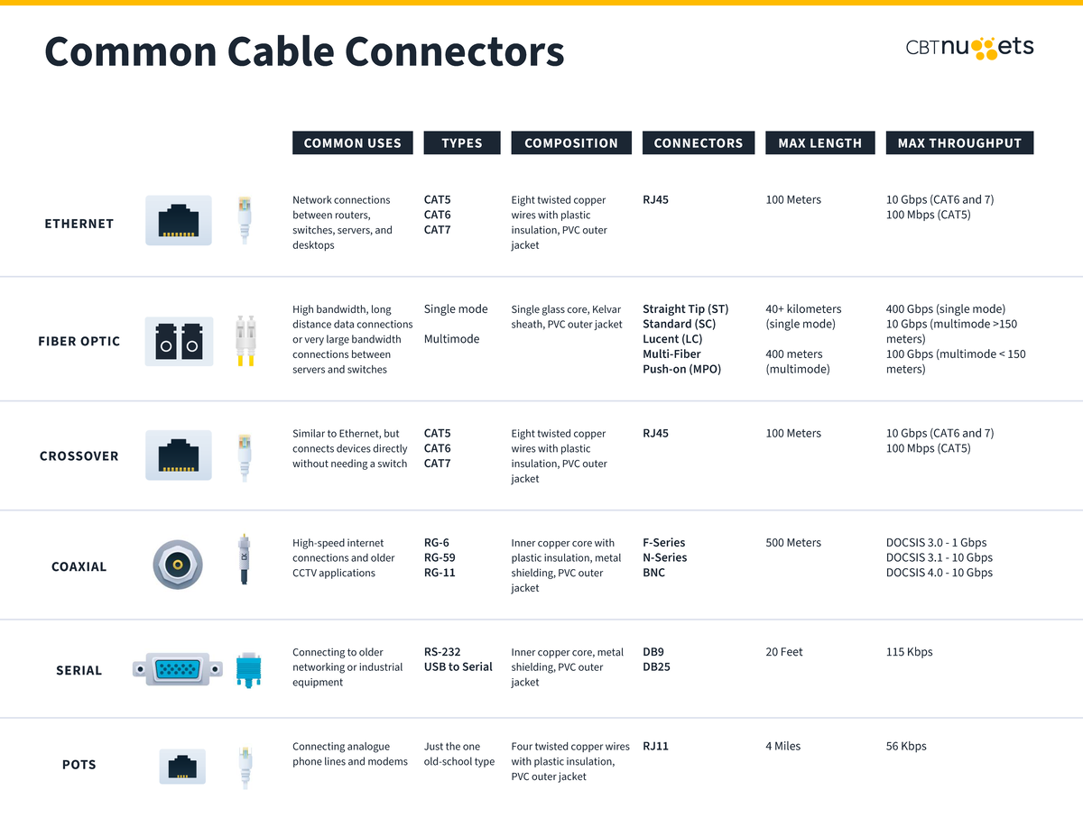 Cable Connectors Guide: Types, Uses, and Specifications - Studocu