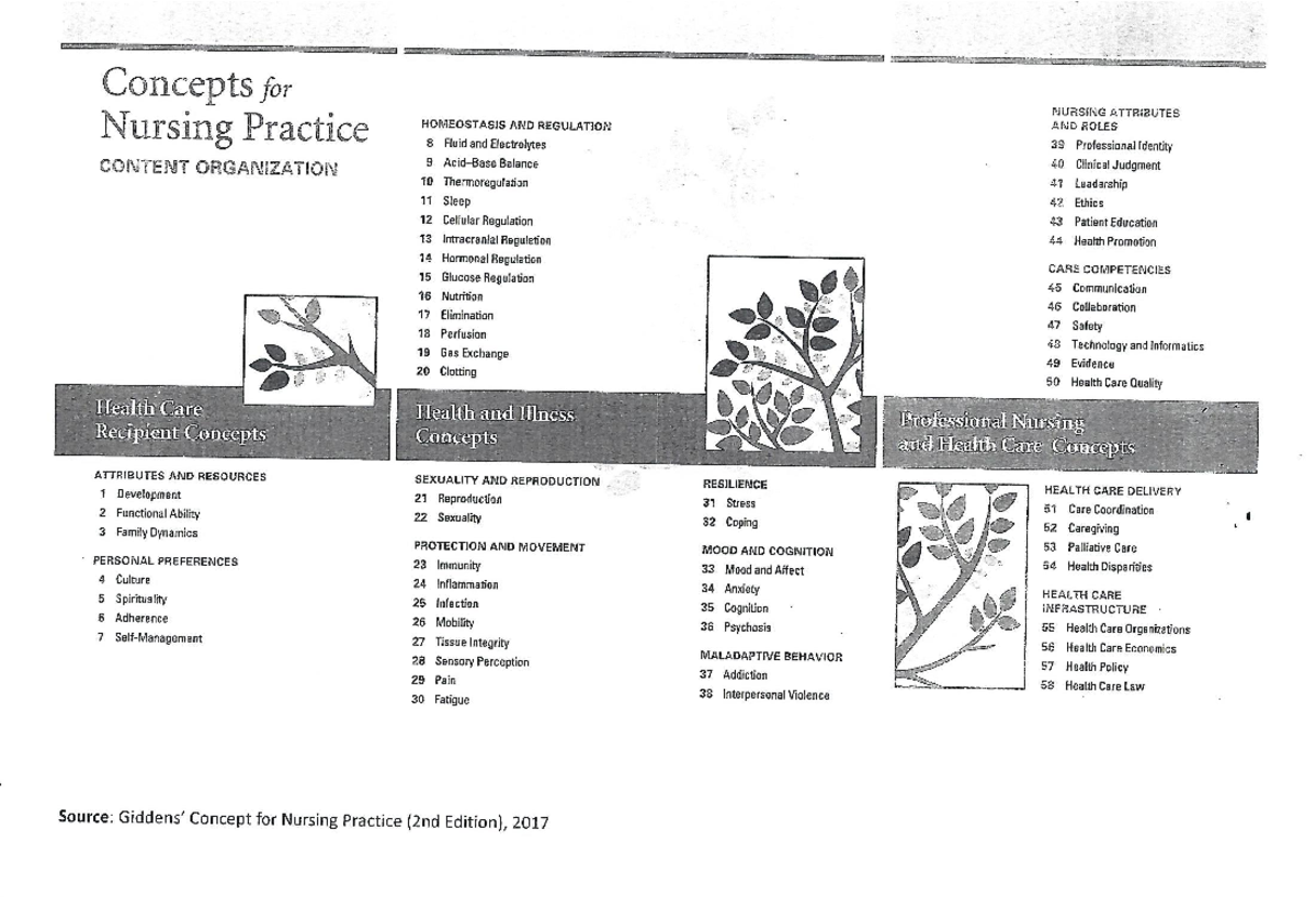 Concepts in Nursing - Sample Study Guide - Studocu