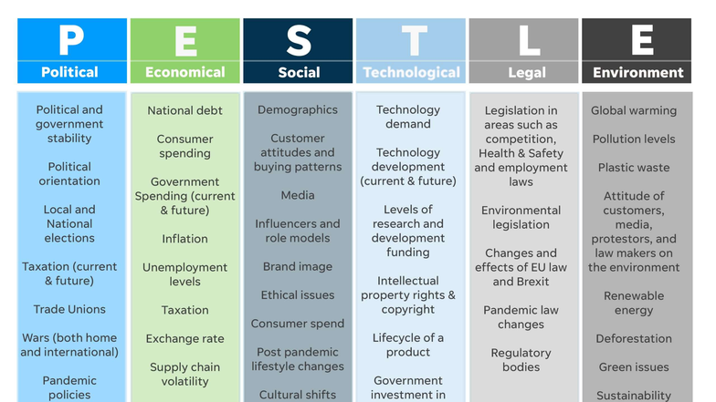PESTLE Analysis: Political, Economic, Social, and Technological Factors ...