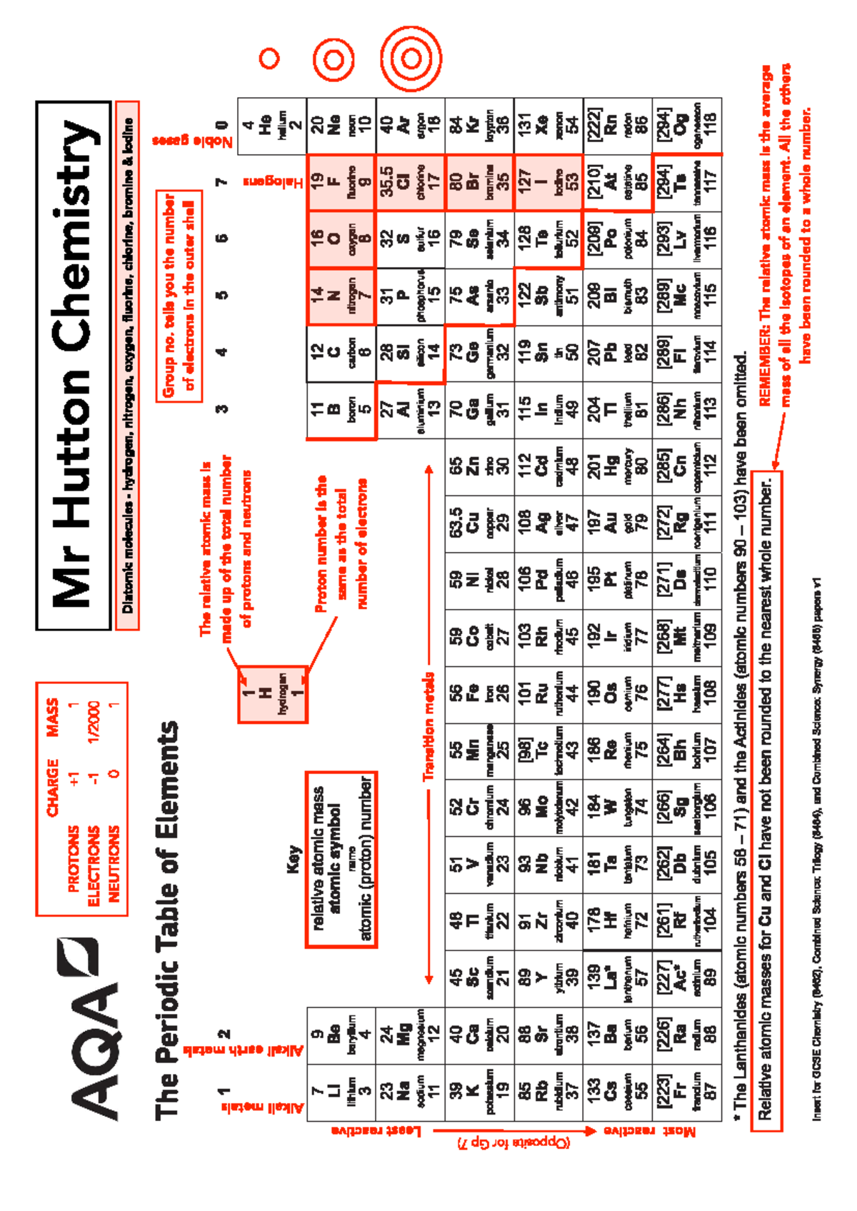 Periodic Table As Chemistry Aqa