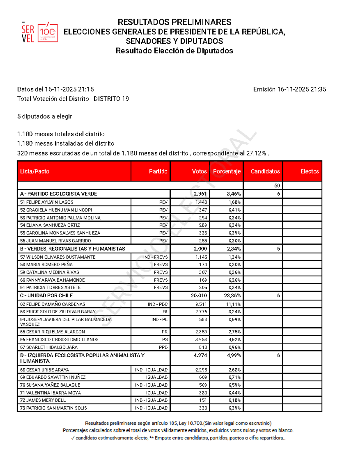 Resultados Preliminares Elecciones Diputados - Distrito 19 - Studocu
