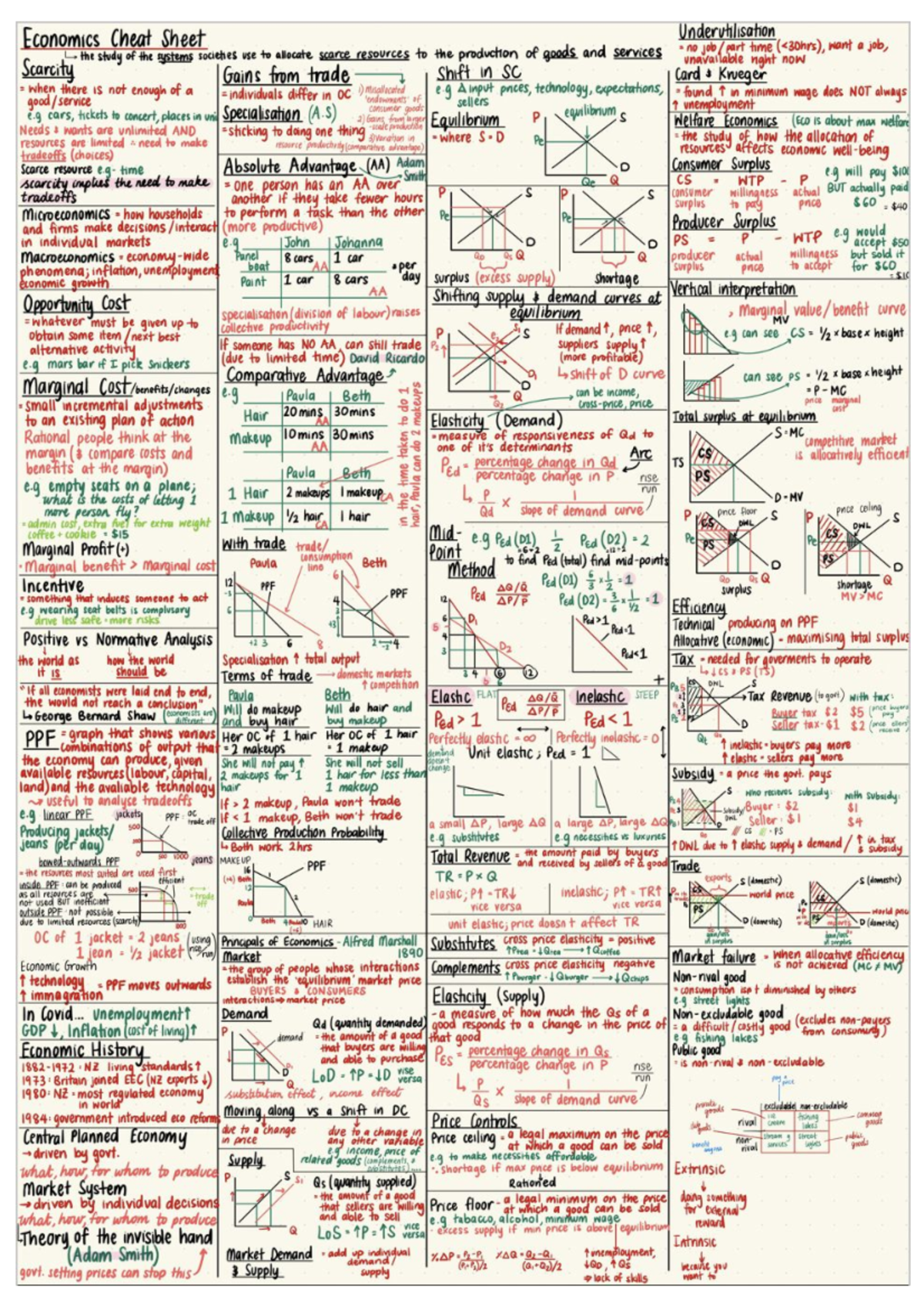 113 Cheat Sheet - Economics Cheat Sheet Underutilisation the study of the systems societies use ...