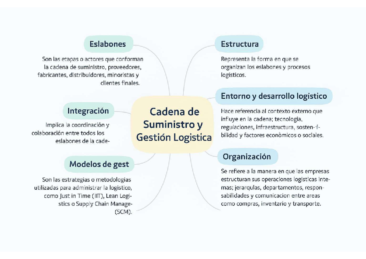 Mapa Mental: Estructura y Gestión de la Cadena de Suministro - Studocu