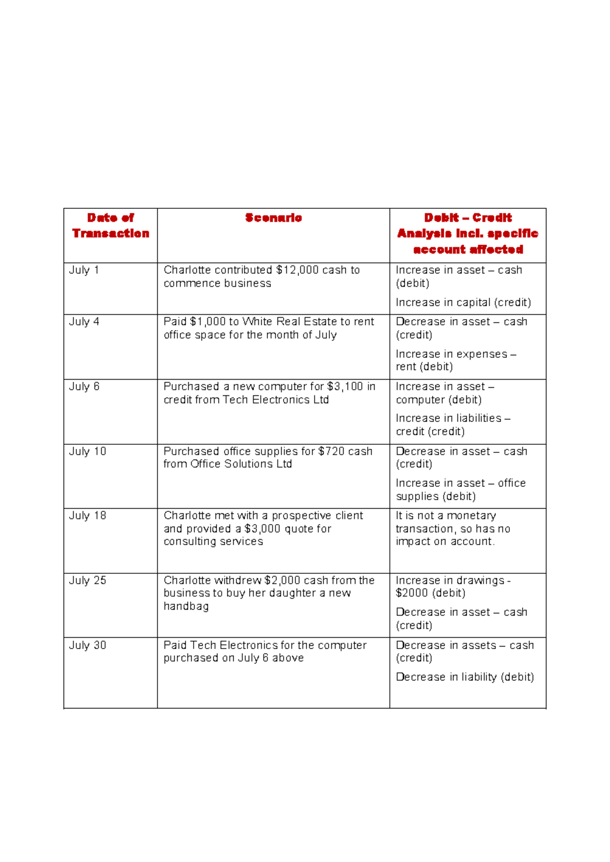 ACCG1000 - Week 4 In-Class Activity Worksheet: Transaction Analysis ...