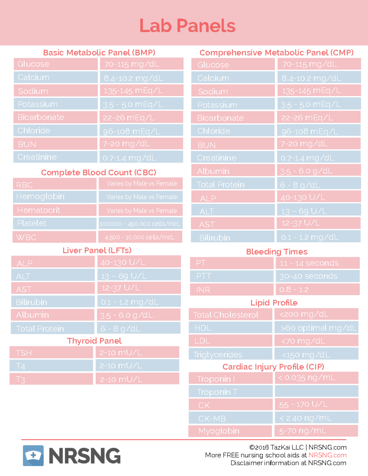 NRSNG Lab Panels Study Guide: BMP, CMP, CBC, and More - Studocu